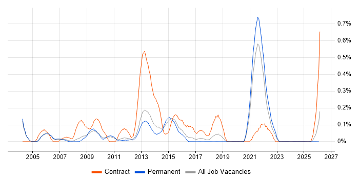 Contingency Planning job vacancy trend in Cambridgeshire