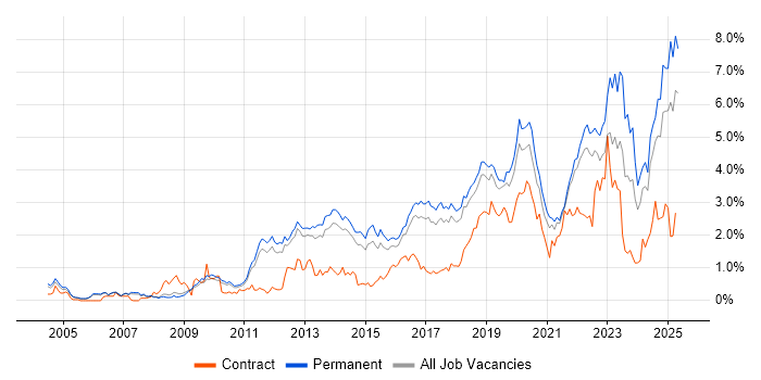 Job vacancy trend for Continuous Improvement in Cambridgeshire Job vacancy trend for Continuous Improvement in Cambridgeshire