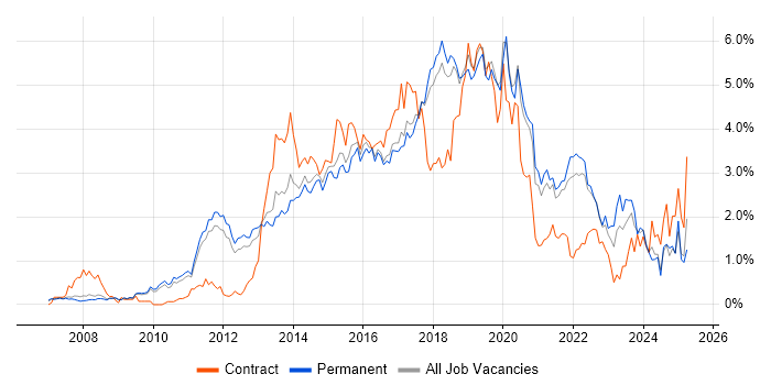 Job vacancy trend for Continuous Integration in Cambridgeshire