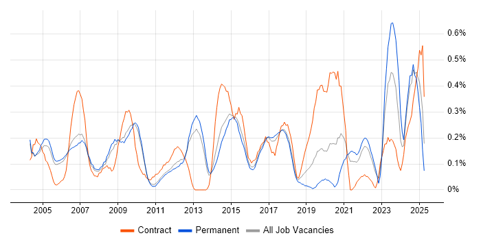 Job vacancy trend for Contract Negotiation in Cambridgeshire Job vacancy trend for Contract Negotiation in Cambridgeshire