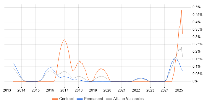 Job vacancy trend for Converged Infrastructure in Cambridgeshire