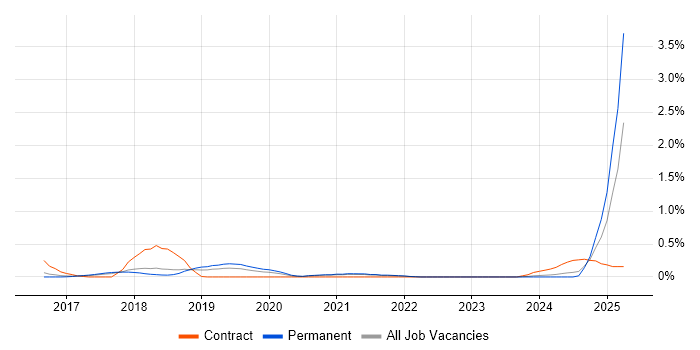 Job vacancy trend for Conversational UI in Cambridgeshire Job vacancy trend for Conversational UI in Cambridgeshire