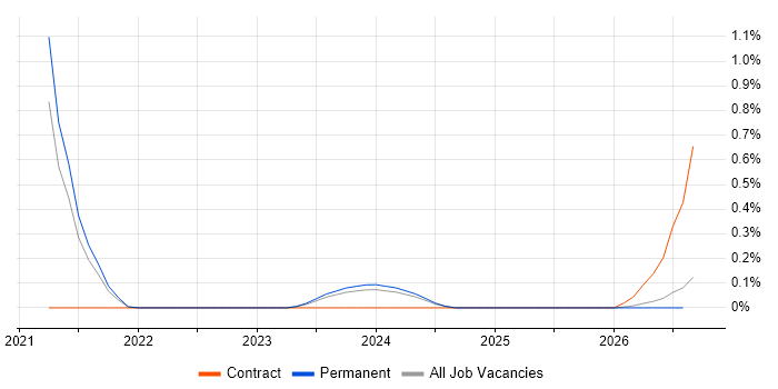 COSHH job vacancy trend in Cambridgeshire