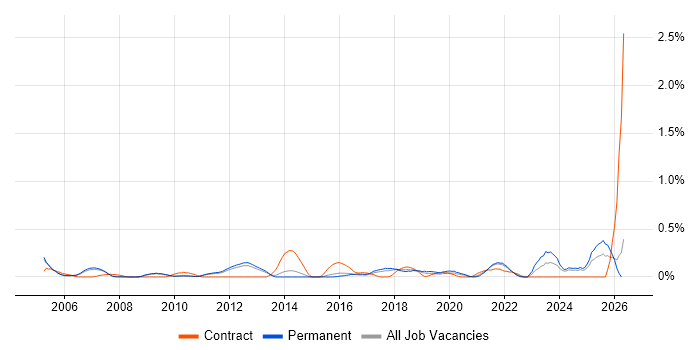 Cost Control job vacancy trend in Cambridgeshire