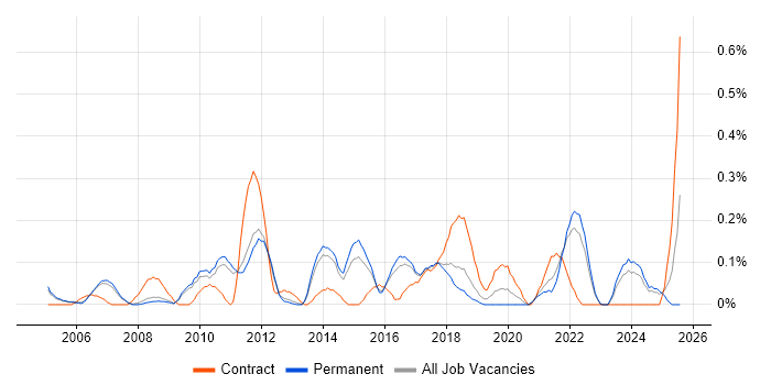 Job vacancy trend for Cost Management in Cambridgeshire