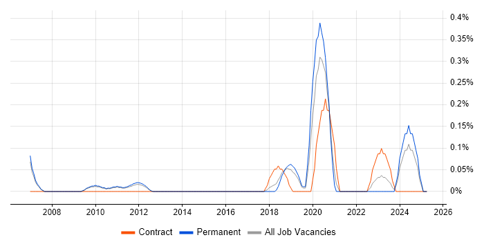 Job vacancy trend for Cost Optimisation in Cambridgeshire Job vacancy trend for Cost Optimisation in Cambridgeshire