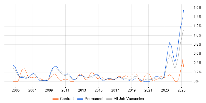 Job vacancy trend for Cost Reduction in Cambridgeshire