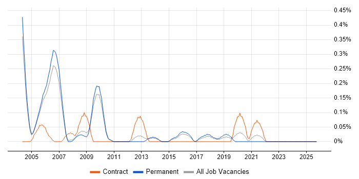 CPLD job vacancy trend in Cambridgeshire
