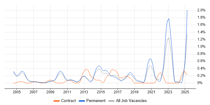 Job vacancy trend for Creative Problem-Solving in Cambridgeshire Job vacancy trend for Creative Problem-Solving in Cambridgeshire
