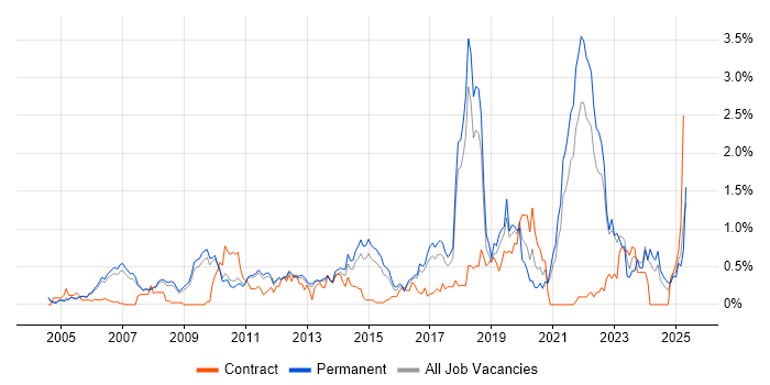 Job vacancy trend for Creative Thinking in Cambridgeshire