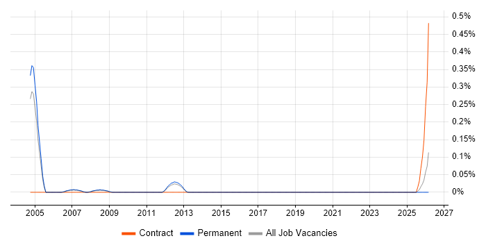 Credit Analyst job vacancy trend in Cambridgeshire
