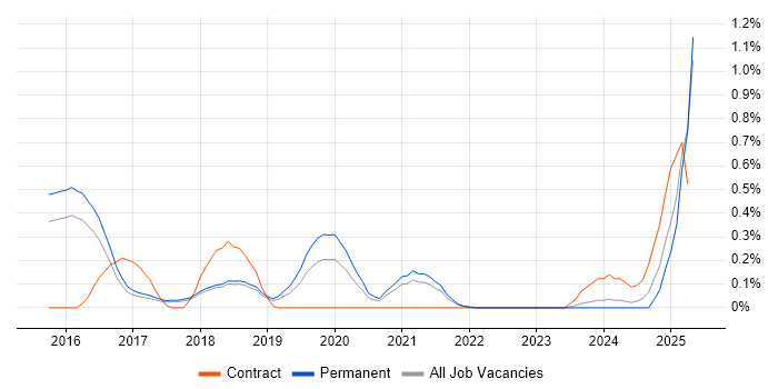 Job vacancy trend for CRISPR in Cambridgeshire Job vacancy trend for CRISPR in Cambridgeshire