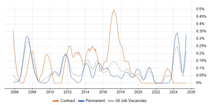 Job vacancy trend for CRM Manager in Cambridgeshire