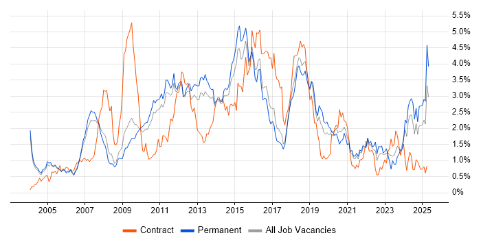Job vacancy trend for CRM in Cambridgeshire