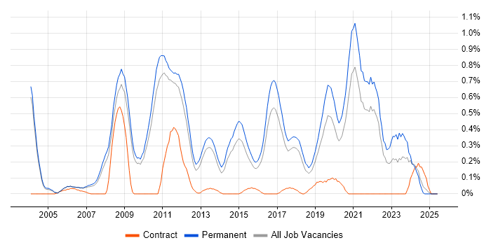 Job vacancy trend for Cross-Platform Development in Cambridgeshire Job vacancy trend for Cross-Platform Development in Cambridgeshire