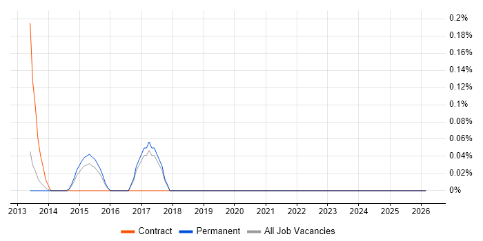 CRUD job vacancy trend in Cambridgeshire