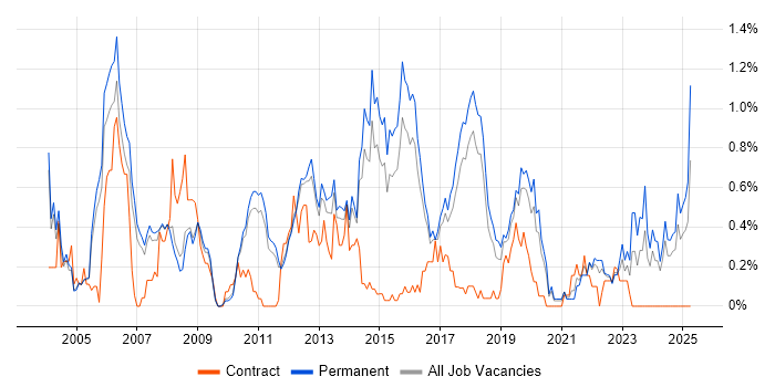 Job vacancy trend for Cryptography in Cambridgeshire Job vacancy trend for Cryptography in Cambridgeshire