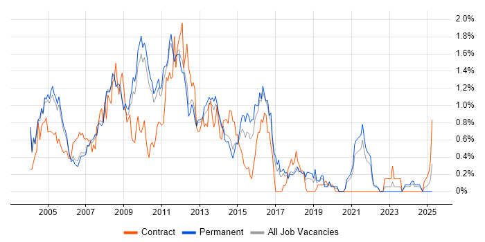 Job vacancy trend for Crystal Reports in Cambridgeshire Job vacancy trend for Crystal Reports in Cambridgeshire