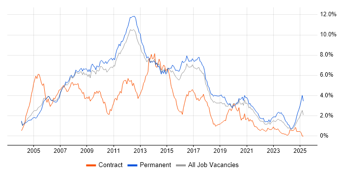Job vacancy trend for C# Developer in Cambridgeshire Job vacancy trend for C# Developer in Cambridgeshire