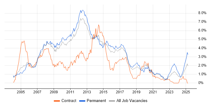 Job vacancy trend for C# .NET Developer in Cambridgeshire Job vacancy trend for C# .NET Developer in Cambridgeshire