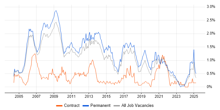 Job vacancy trend for C# Software Engineer in Cambridgeshire
