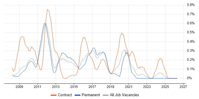 C# WPF Developer job vacancy trend in Cambridgeshire