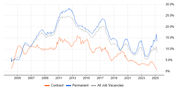 Job vacancy trend for C# in Cambridgeshire