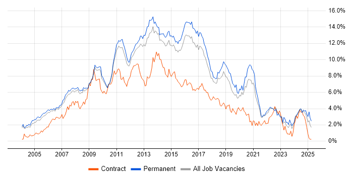 Job vacancy trend for CSS in Cambridgeshire