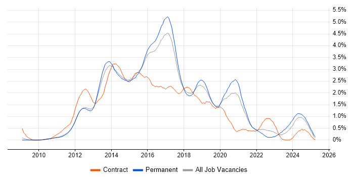 Job vacancy trend for CSS3 in Cambridgeshire Job vacancy trend for CSS3 in Cambridgeshire