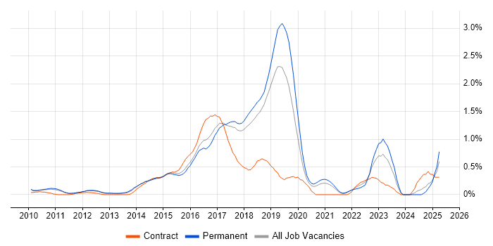 Job vacancy trend for Cucumber in Cambridgeshire