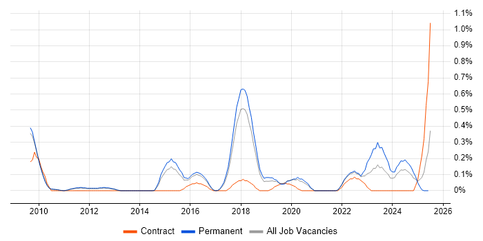 Job vacancy trend for CUDA in Cambridgeshire Job vacancy trend for CUDA in Cambridgeshire