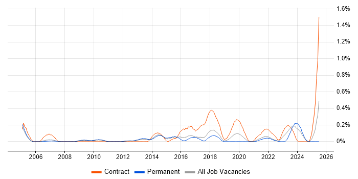 Job vacancy trend for Culture Change in Cambridgeshire Job vacancy trend for Culture Change in Cambridgeshire