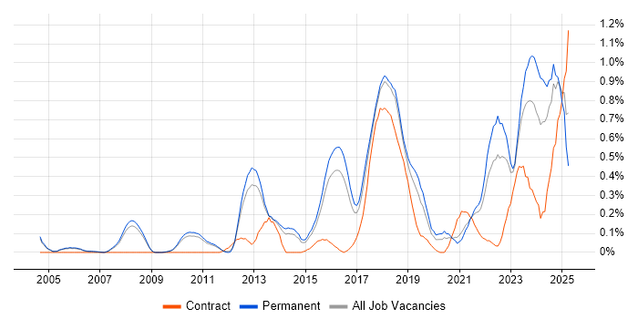 Job vacancy trend for Customer-Centricity in Cambridgeshire Job vacancy trend for Customer-Centricity in Cambridgeshire