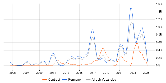 Job vacancy trend for Customer Engagement in Cambridgeshire Job vacancy trend for Customer Engagement in Cambridgeshire