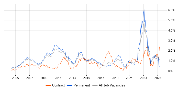 Job vacancy trend for Customer Requirements in Cambridgeshire Job vacancy trend for Customer Requirements in Cambridgeshire