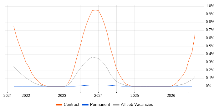 Customer Service Administrator job vacancy trend in Cambridgeshire