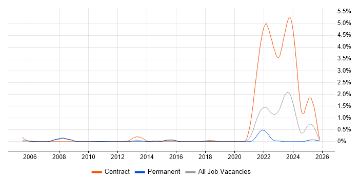 Customer Service Analyst job vacancy trend in Cambridgeshire