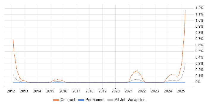Job vacancy trend for Cutover Planning in Cambridgeshire Job vacancy trend for Cutover Planning in Cambridgeshire