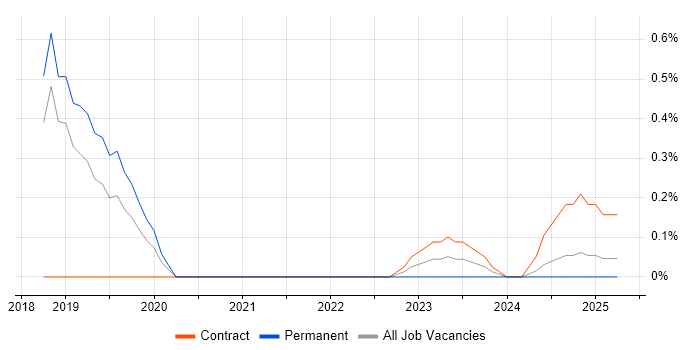 Job vacancy trend for Cyber Defence Analyst in Cambridgeshire Job vacancy trend for Cyber Defence Analyst in Cambridgeshire