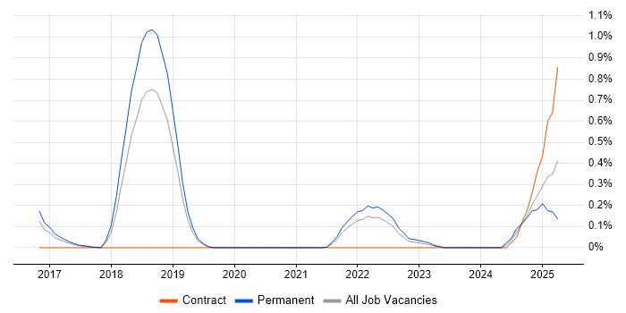 Job vacancy trend for Cyber Intelligence in Cambridgeshire