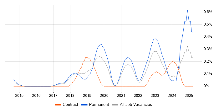Job vacancy trend for Cybersecurity Analyst in Cambridgeshire Job vacancy trend for Cybersecurity Analyst in Cambridgeshire