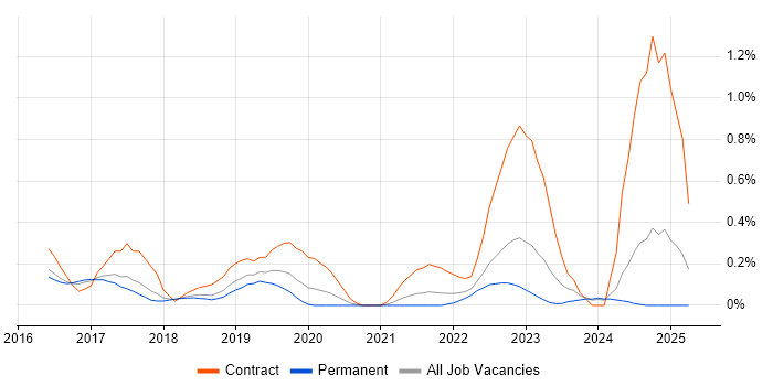 Job vacancy trend for Cybersecurity Manager in Cambridgeshire