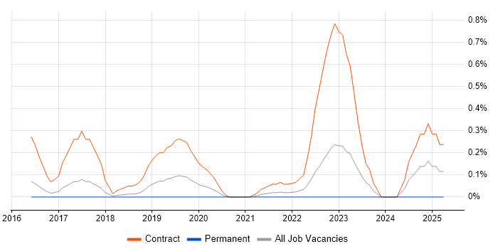 Job vacancy trend for Project Manager - Cybersecurity in Cambridgeshire