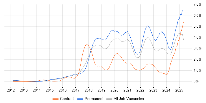 Job vacancy trend for Cybersecurity in Cambridgeshire
