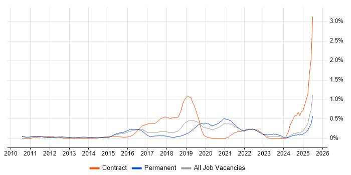 Job vacancy trend for Dashboard Development in Cambridgeshire