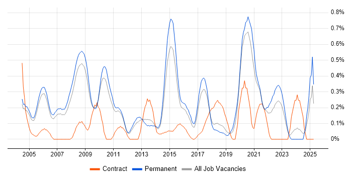 Job vacancy trend for Data Acquisition in Cambridgeshire Job vacancy trend for Data Acquisition in Cambridgeshire
