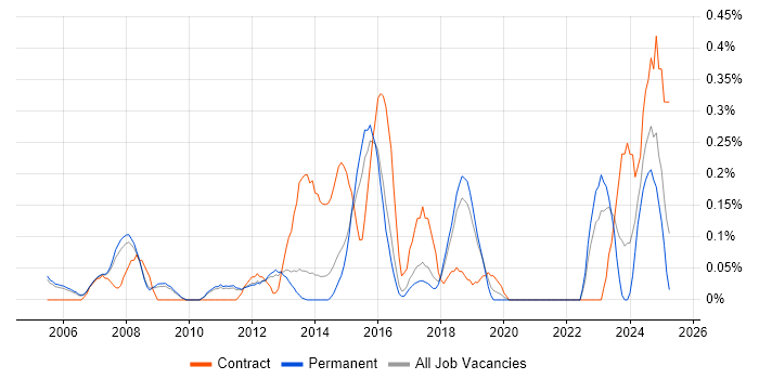 Job vacancy trend for Data Administrator in Cambridgeshire