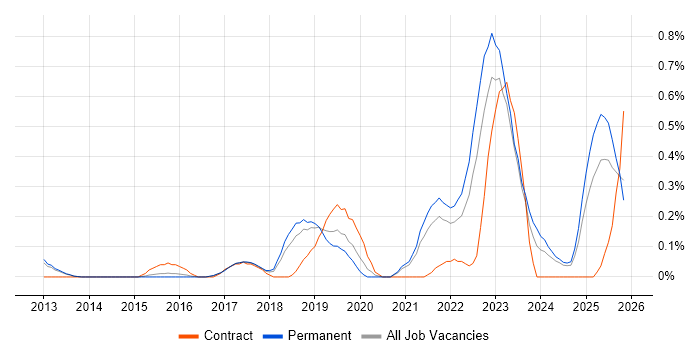 Data Analysis Expressions job vacancy trend in Cambridgeshire