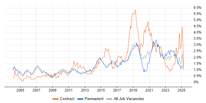 Job vacancy trend for Data Analysis in Cambridgeshire Job vacancy trend for Data Analysis in Cambridgeshire