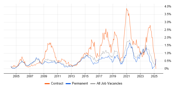 Job vacancy trend for Data Analyst in Cambridgeshire Job vacancy trend for Data Analyst in Cambridgeshire